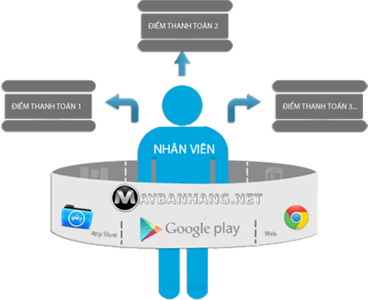 Phần mềm quản lý siêu thị