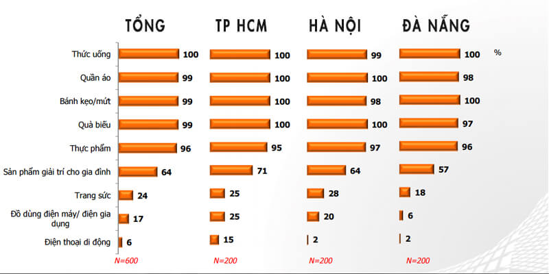 phân tích tâm lý mua hàng dịp tết