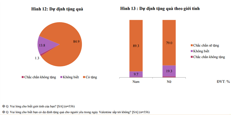 phân tích tâm lý giới trẻ ngày Valentine